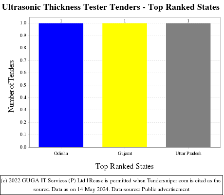 Ultrasonic Thickness Tester Live Tenders - Top Ranked States (by Number)