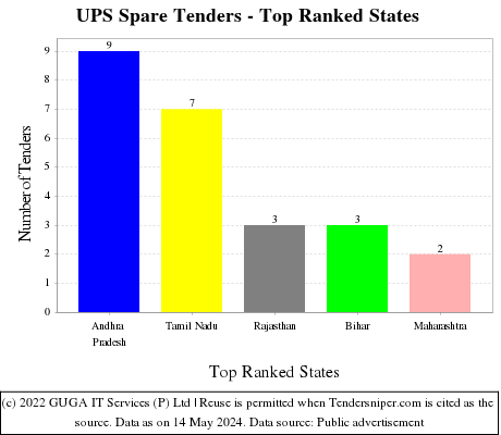 UPS Spare Live Tenders - Top Ranked States (by Number)
