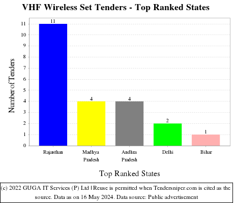 VHF Wireless Set Live Tenders - Top Ranked States (by Number)