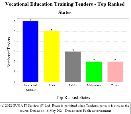 Vocational Education Training Live Tenders - Top Ranked States (by Number)