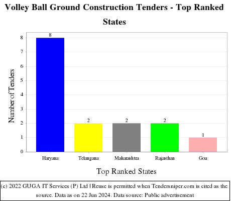 Volley Ball Ground Construction Live Tenders - Top Ranked States (by Number)