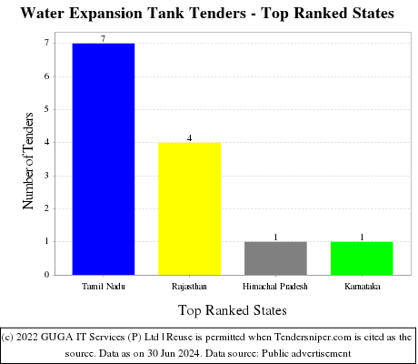 Water Expansion Tank Live Tenders - Top Ranked States (by Number)