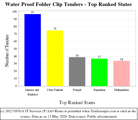 Water Proof Folder Clip Live Tenders - Top Ranked States (by Number)