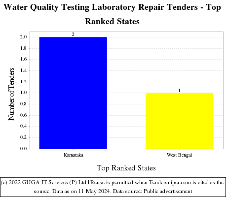 Water Quality Testing Laboratory Repair Live Tenders - Top Ranked States (by Number)