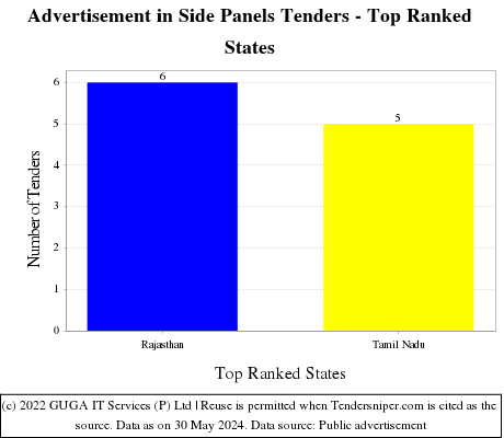 Advertisement in Side Panels Live Tenders - Top Ranked States (by Number)