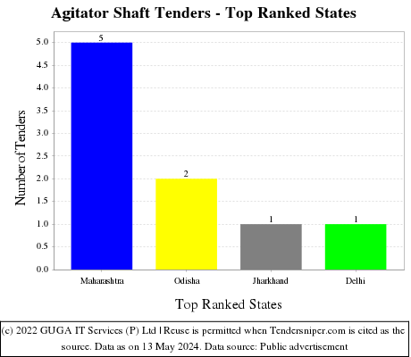 Agitator Shaft Live Tenders - Top Ranked States (by Number)