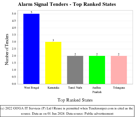 Alarm Signal Live Tenders - Top Ranked States (by Number)