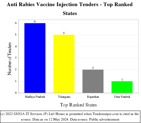 Anti Rabies Vaccine Injection Live Tenders - Top Ranked States (by Number)