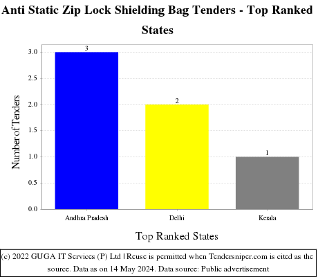 Anti Static Zip Lock Shielding Bag Live Tenders - Top Ranked States (by Number)