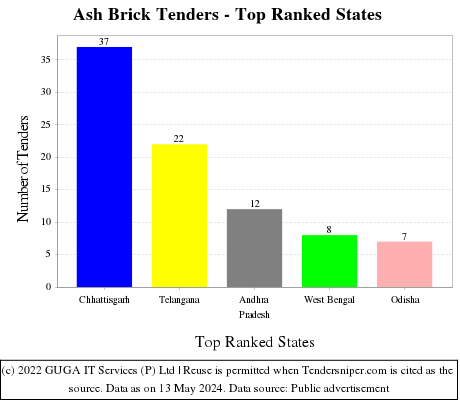 Ash Brick Live Tenders - Top Ranked States (by Number)