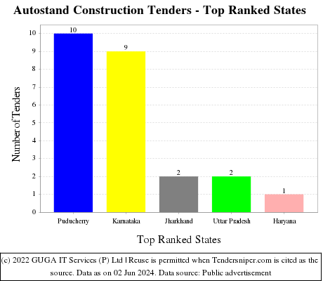 Autostand Construction Live Tenders - Top Ranked States (by Number)