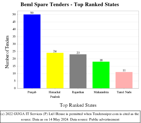 Beml Spare Live Tenders - Top Ranked States (by Number)