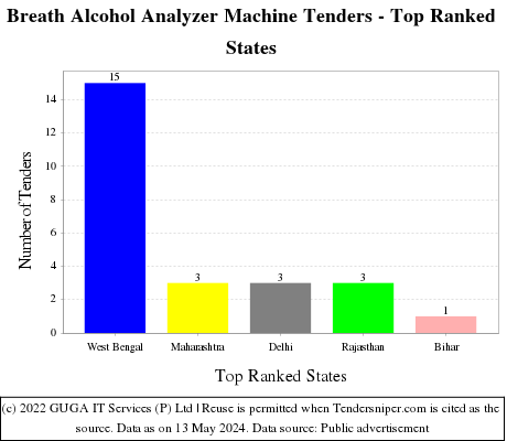 Breath Alcohol Analyzer Machine Live Tenders - Top Ranked States (by Number)