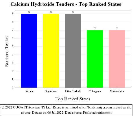 Calcium Hydroxide Live Tenders - Top Ranked States (by Number)