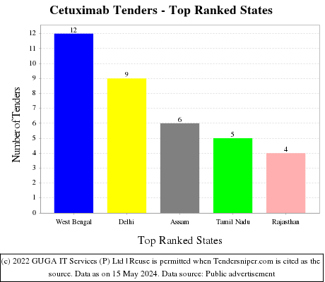 Cetuximab Live Tenders - Top Ranked States (by Number)