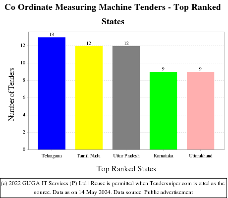 Co Ordinate Measuring Machine Live Tenders - Top Ranked States (by Number)