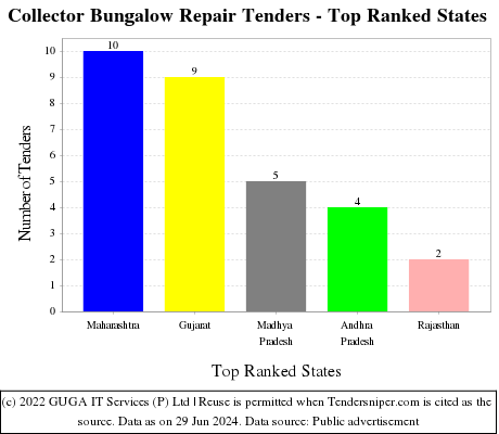 Collector Bungalow Repair Live Tenders - Top Ranked States (by Number)