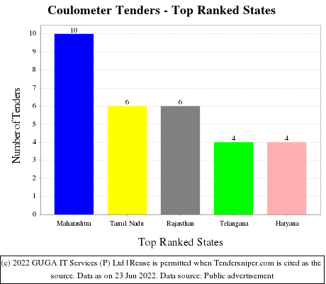 Coulometer Live Tenders - Top Ranked States (by Number)
