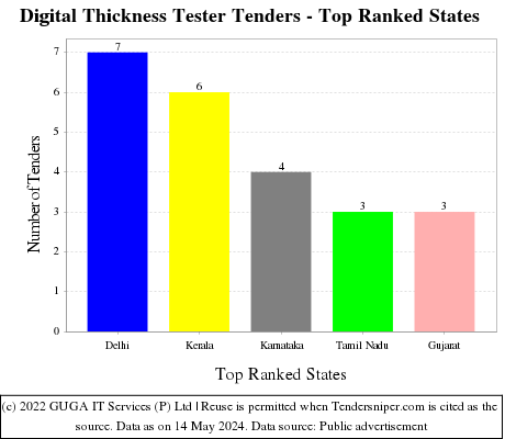 Digital Thickness Tester Live Tenders - Top Ranked States (by Number)