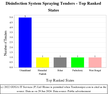 Disinfection System Spraying Live Tenders - Top Ranked States (by Number)