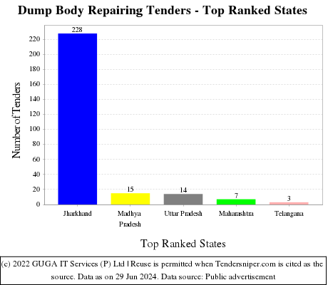Dump Body Repairing Live Tenders - Top Ranked States (by Number)