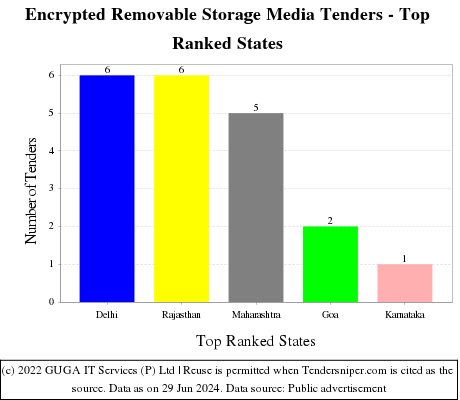 Encrypted Removable Storage Media Live Tenders - Top Ranked States (by Number)