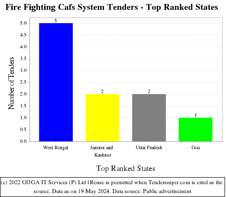 Fire Fighting Cafs System Live Tenders - Top Ranked States (by Number)