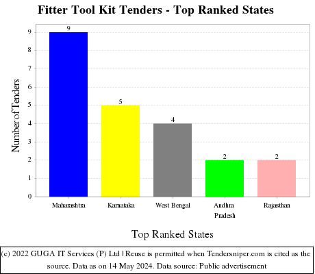Fitter Tool Kit Live Tenders - Top Ranked States (by Number)