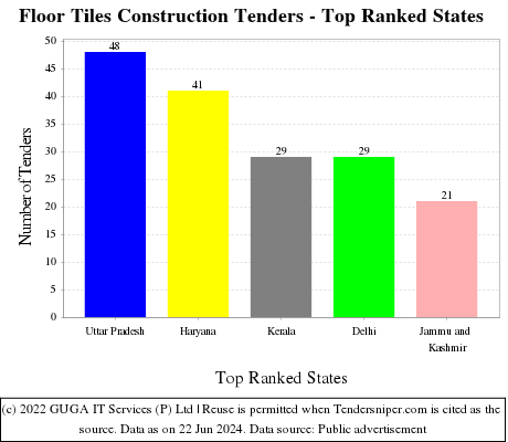 Floor Tiles Construction Live Tenders - Top Ranked States (by Number)