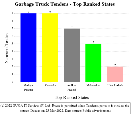 Garbage Truck Live Tenders - Top Ranked States (by Number)