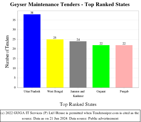 Geyser Maintenance Live Tenders - Top Ranked States (by Number)