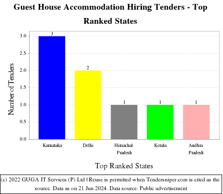 Guest House Accommodation Hiring Live Tenders - Top Ranked States (by Number)