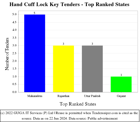 Hand Cuff Lock Key Live Tenders - Top Ranked States (by Number)