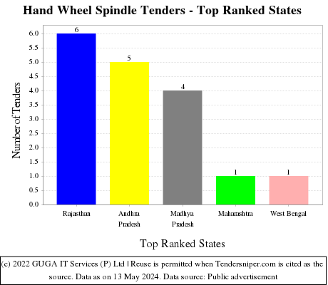 Hand Wheel Spindle Live Tenders - Top Ranked States (by Number)