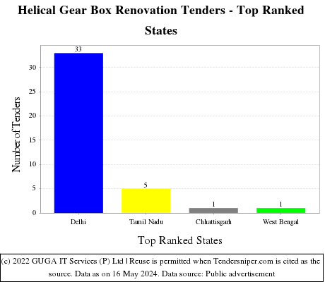 Helical Gear Box Renovation Live Tenders - Top Ranked States (by Number)