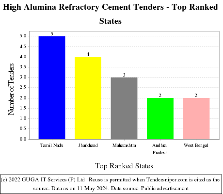 High Alumina Refractory Cement Live Tenders - Top Ranked States (by Number)