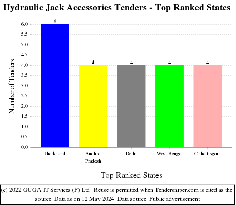 Hydraulic Jack Accessories Live Tenders - Top Ranked States (by Number)