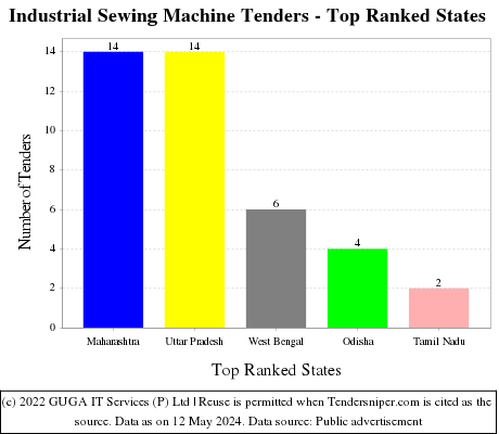 Industrial Sewing Machine Live Tenders - Top Ranked States (by Number)
