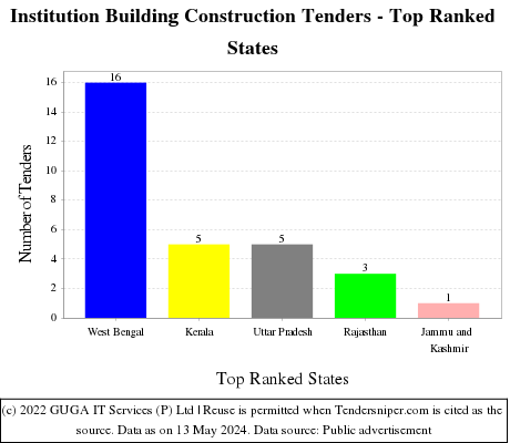 Institution Building Construction Live Tenders - Top Ranked States (by Number)