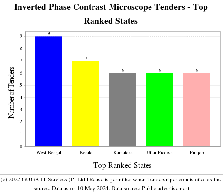 Inverted Phase Contrast Microscope Live Tenders - Top Ranked States (by Number)