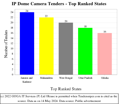 IP Dome Camera Live Tenders - Top Ranked States (by Number)