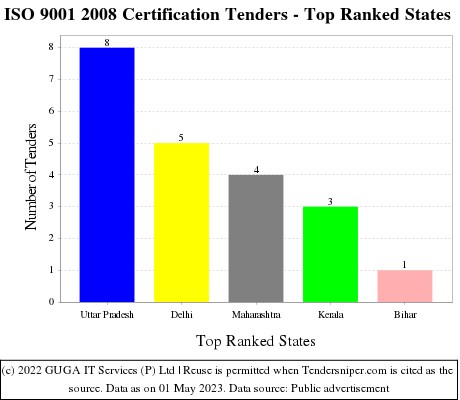 ISO 9001 2008 Certification Live Tenders - Top Ranked States (by Number)