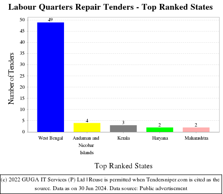Labour Quarters Repair Live Tenders - Top Ranked States (by Number)