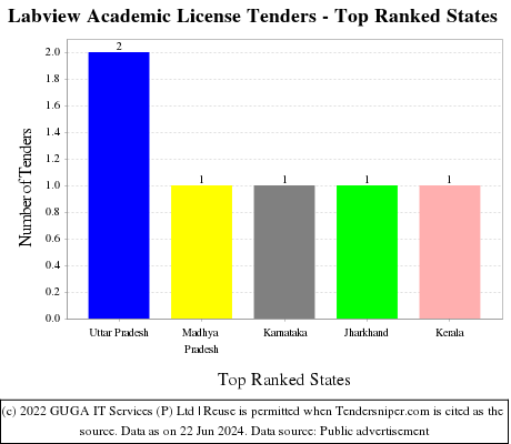 Labview Academic License Live Tenders - Top Ranked States (by Number)