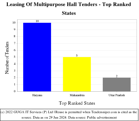 Leasing Of Multipurpose Hall Live Tenders - Top Ranked States (by Number)