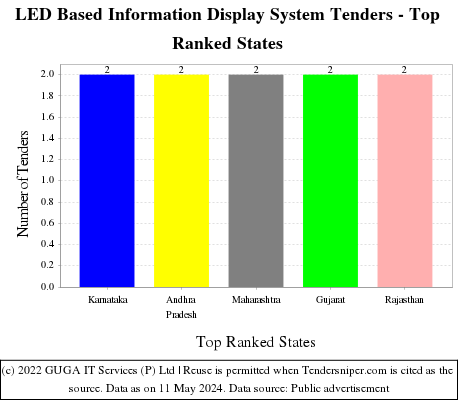 LED Based Information Display System Live Tenders - Top Ranked States (by Number)