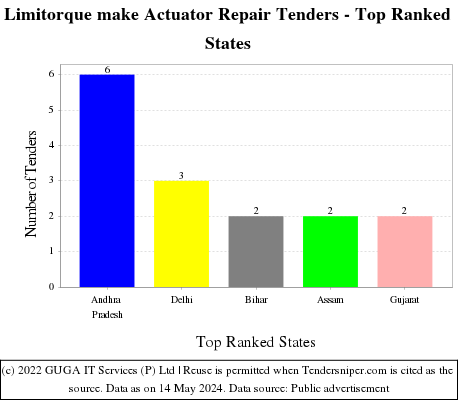 Limitorque make Actuator Repair Live Tenders - Top Ranked States (by Number)