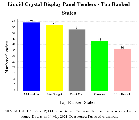 Liquid Crystal Display Panel Live Tenders - Top Ranked States (by Number)