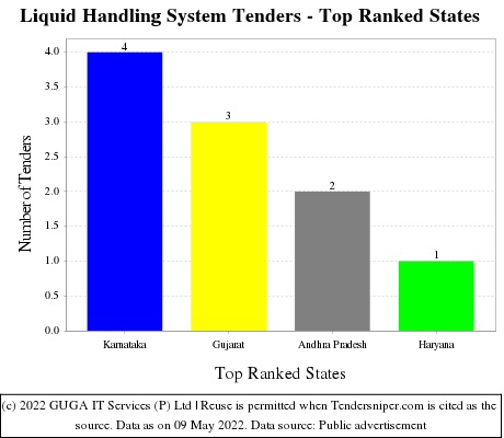 Liquid Handling System Live Tenders - Top Ranked States (by Number)