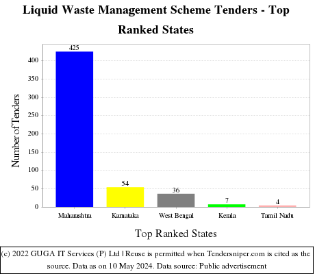 Liquid Waste Management Scheme Live Tenders - Top Ranked States (by Number)